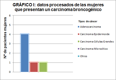 Gráfico 1. Mujeres que presentan un carcinoma broncogénico.