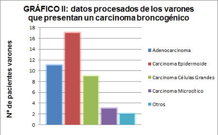 Gráfico 2. Varones que presentan un carcinoma broncogénico.