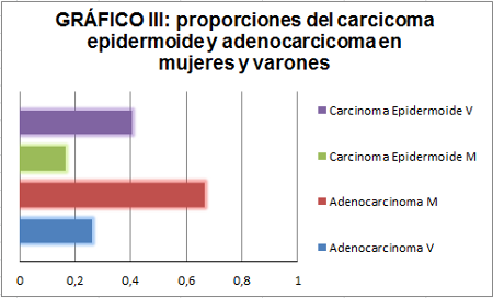 Gráfico 3. Carcicoma epidermoide y adenocarcinoma.