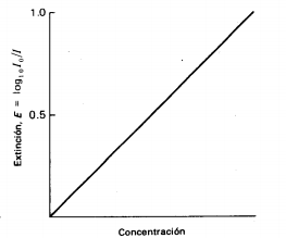 Gráfico 1.  Hipotética representación de la absorbencia en función de la concentración.