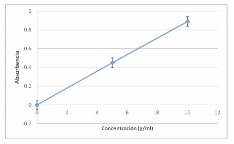Gráfico 2. Representación de la absorbencia frente a la concentración según los datos obtenidos.