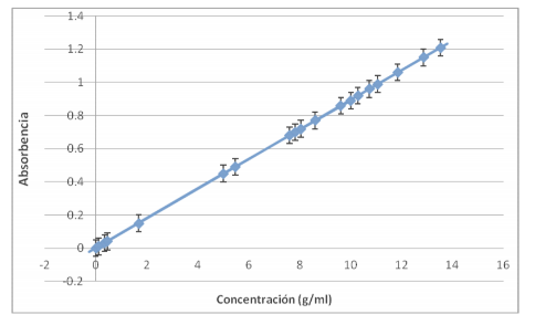 Gráfico 3. Representación de la absorbencia frente a la concentración obtenida de todas las bebidas.