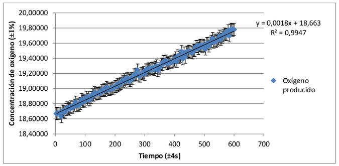 Gráfico 5: línea de tendencia de oxígeno producido con respecto al tiempo en plantas de hoja verde.
