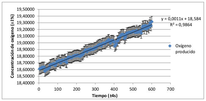 Gráfico 5: línea de tendencia de oxígeno producido con respecto al tiempo en plantas de hoja roja-granate.