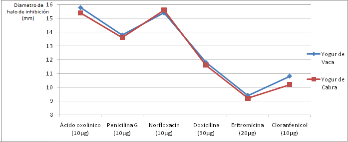 Gráfica 1: Relación entre las medias de los diámetros de los halos de inhibición de ambos tipos de yogures.